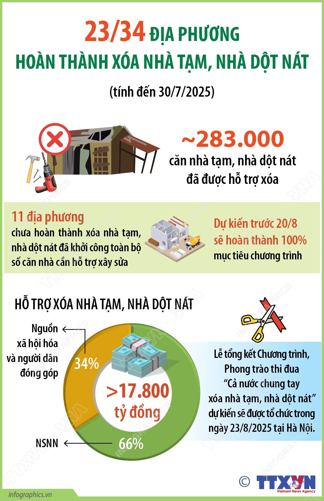 23/34 Địa Phương Hoàn Thành Xóa Nhà Tạm, Nhà Dột Nát (Tính Đến 30/7/2025) - 14