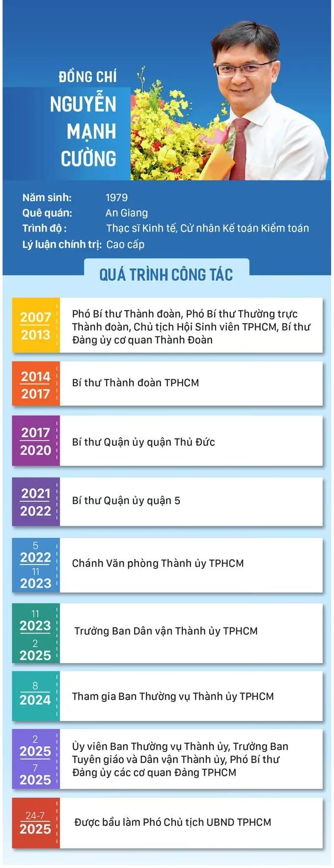 Thủ tướng phê chuẩn kết quả bầu ông Nguyễn Mạnh Cường giữ chức Phó Chủ tịch UBND TPHCM - 2