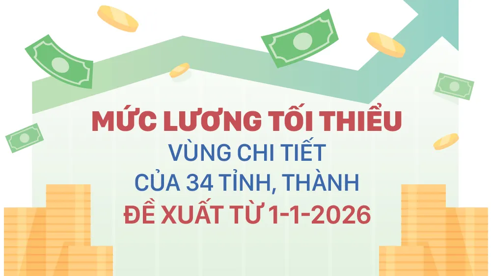Mức lương tối thiểu vùng chi tiết của 34 tỉnh, thành đề xuất từ 1-1-2026 - 2