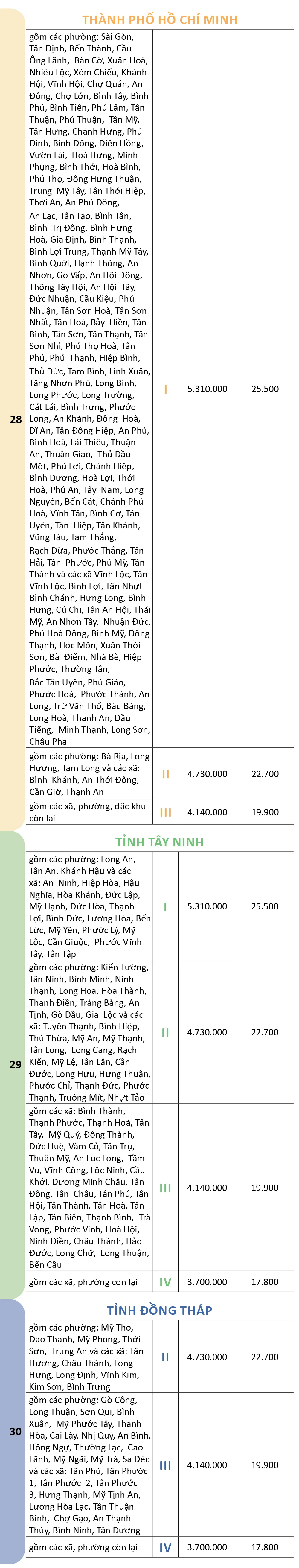 Mức lương tối thiểu vùng chi tiết của 34 tỉnh, thành đề xuất từ 1-1-2026 - 27