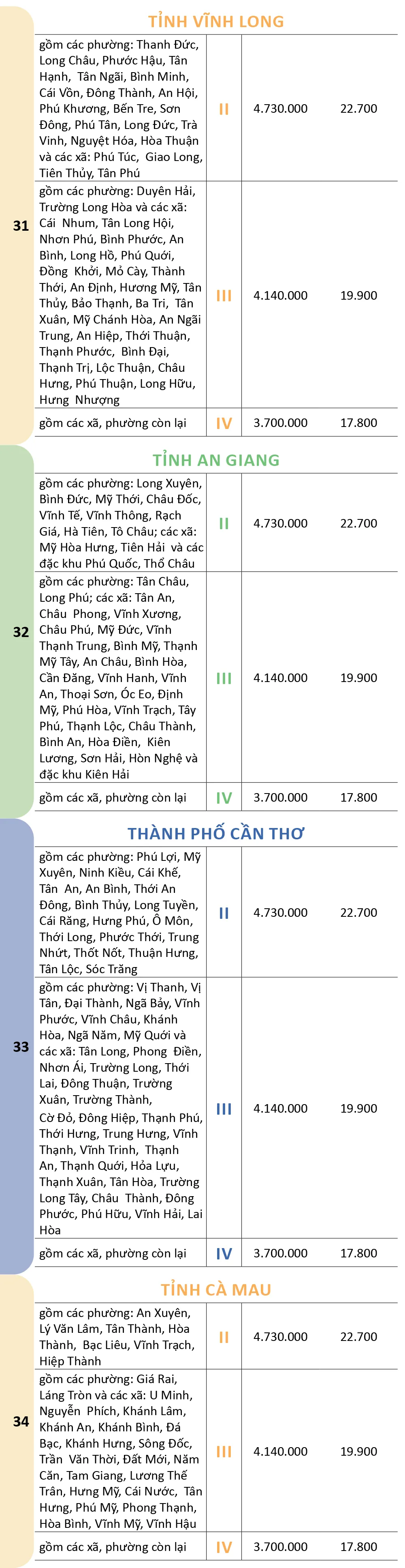 Mức lương tối thiểu vùng chi tiết của 34 tỉnh, thành đề xuất từ 1-1-2026 - 28
