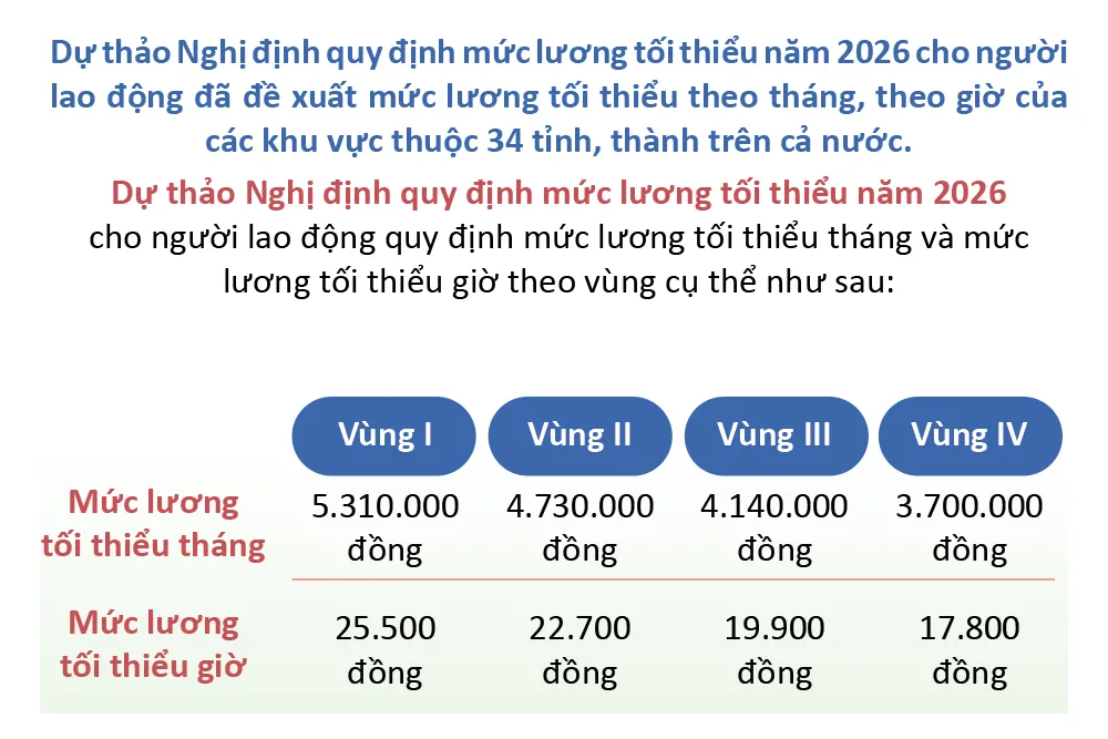 Mức lương tối thiểu vùng chi tiết của 34 tỉnh, thành đề xuất từ 1-1-2026 - 20