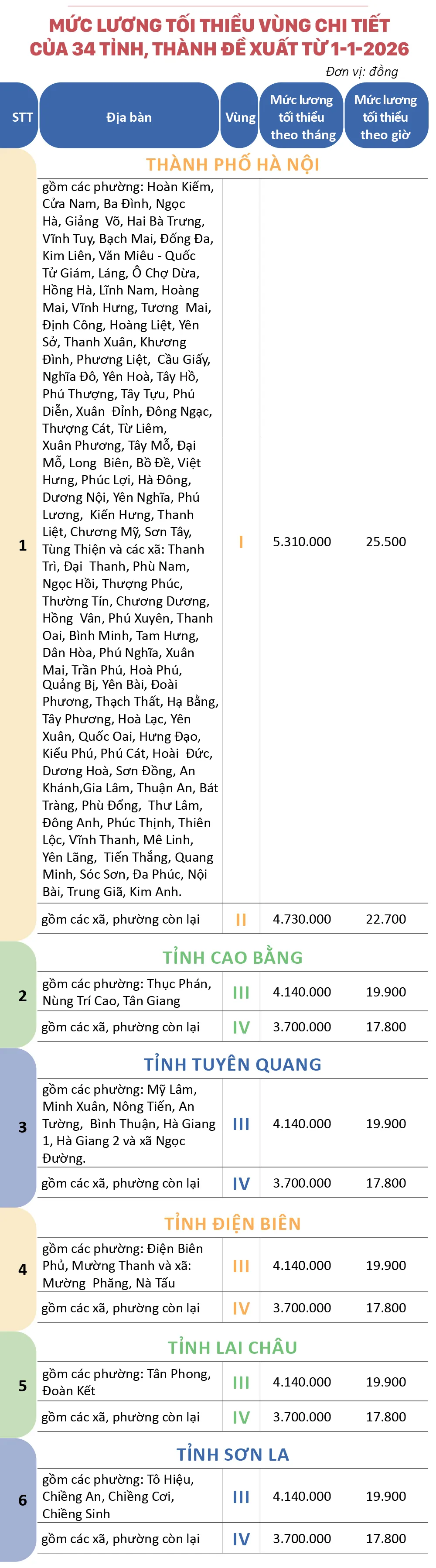 Mức lương tối thiểu vùng chi tiết của 34 tỉnh, thành đề xuất từ 1-1-2026 - 21