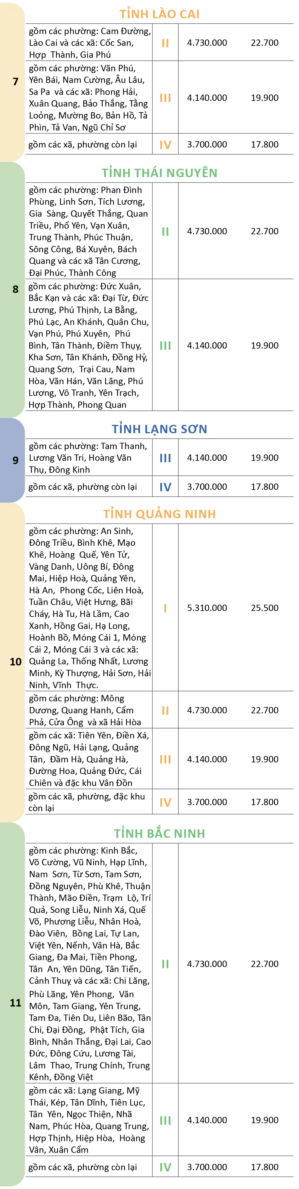 Mức lương tối thiểu vùng chi tiết của 34 tỉnh, thành đề xuất từ 1-1-2026 - 22