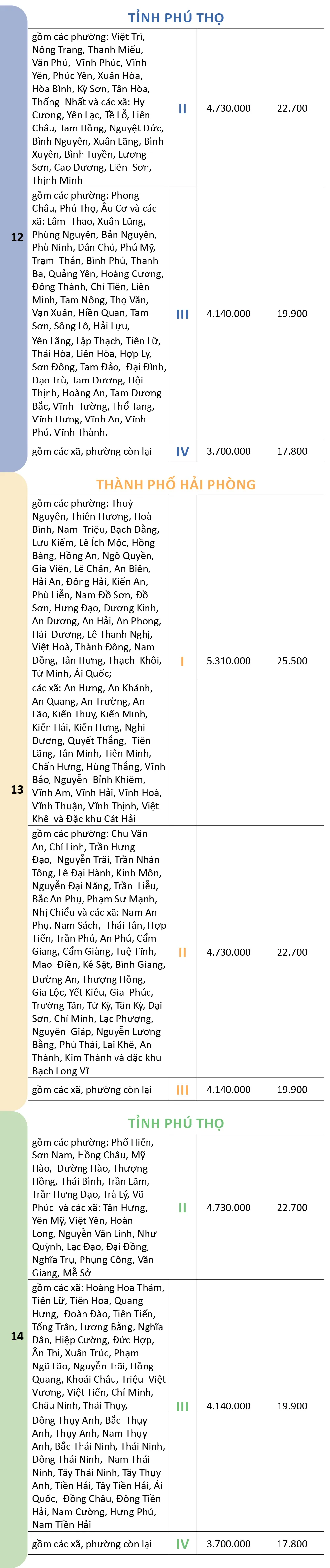 Mức lương tối thiểu vùng chi tiết của 34 tỉnh, thành đề xuất từ 1-1-2026 - 23
