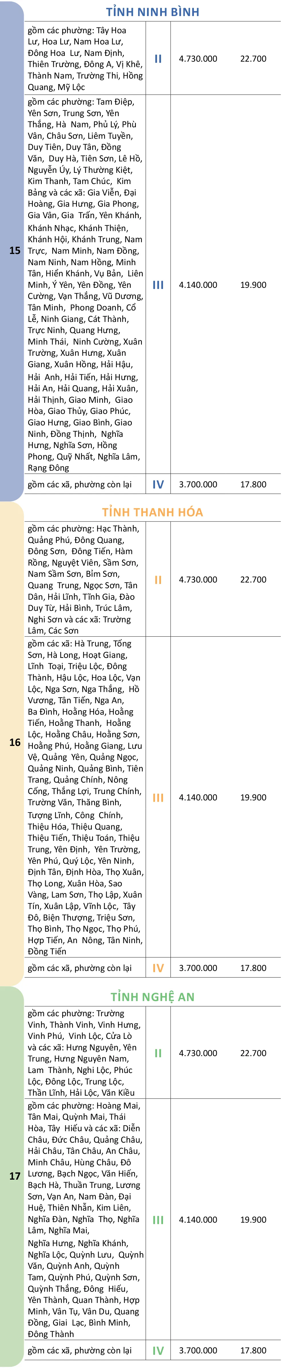 Mức lương tối thiểu vùng chi tiết của 34 tỉnh, thành đề xuất từ 1-1-2026 - 24