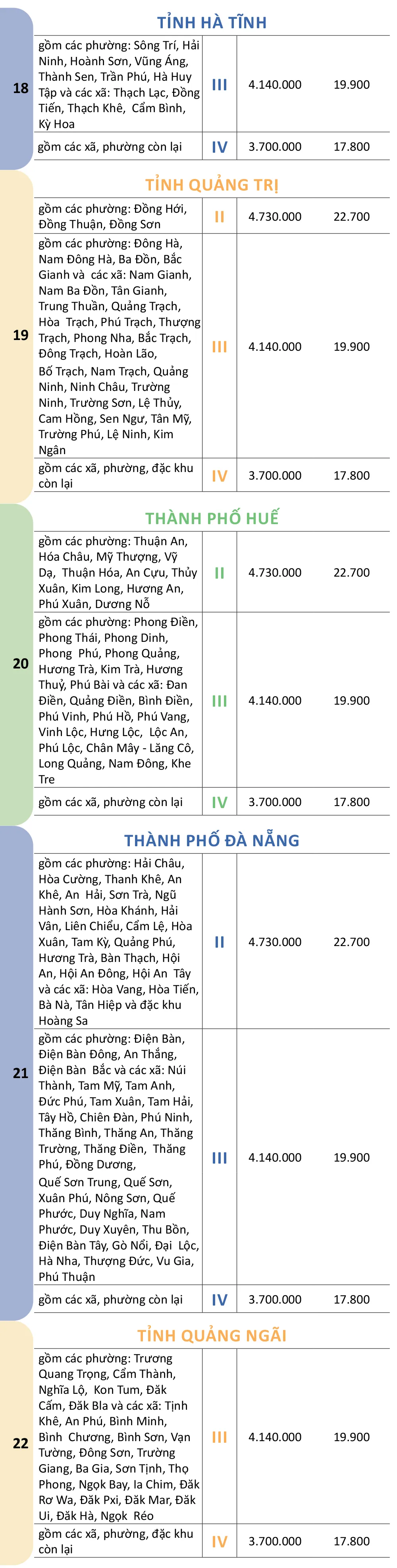 Mức lương tối thiểu vùng chi tiết của 34 tỉnh, thành đề xuất từ 1-1-2026 - 25