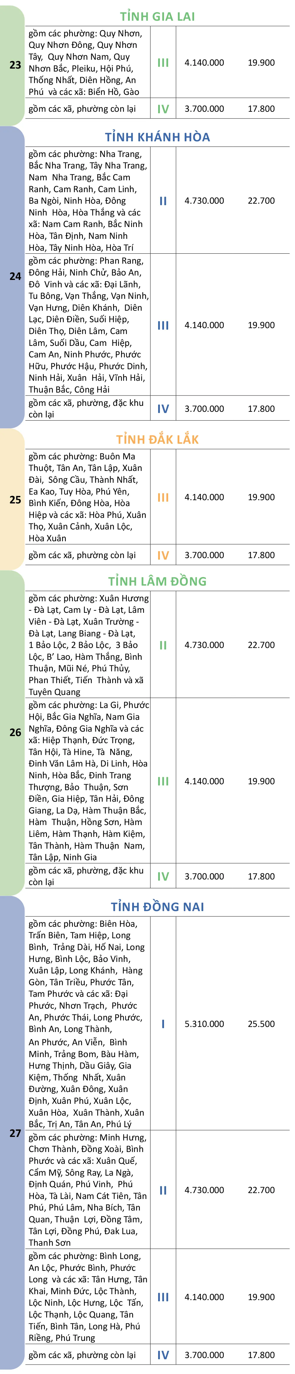 Mức lương tối thiểu vùng chi tiết của 34 tỉnh, thành đề xuất từ 1-1-2026 - 26